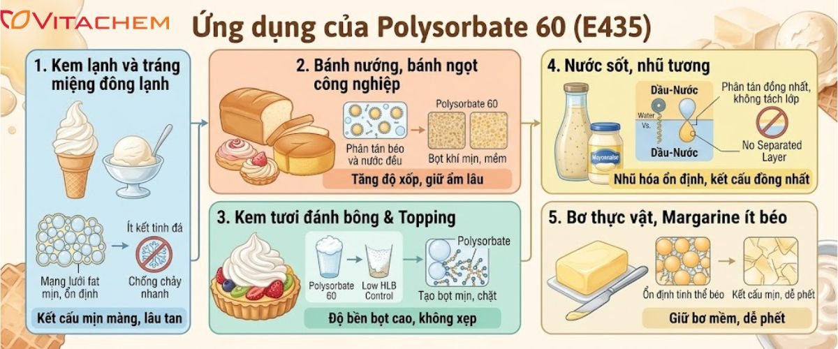 Polysorbate 60 (E435) là gì? Lưu ý khi sử dụng 10 Polysorbate 60 được ứng dụng như thế nào