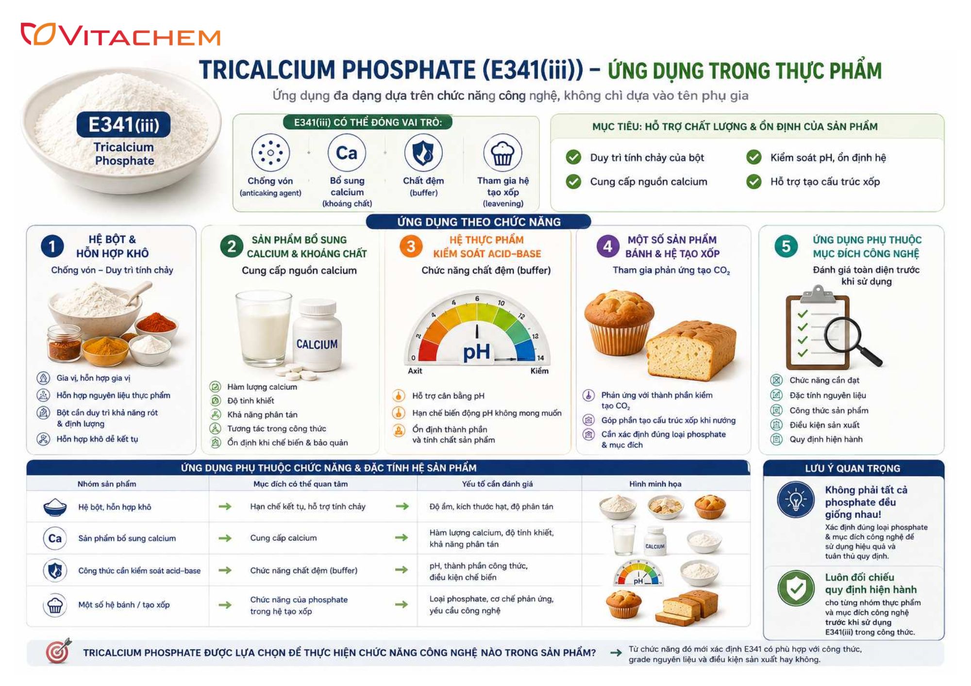 Tricalcium Phosphate E341 là gì? Lưu ý khi sử dụng 9 Tricalcium Phosphate được ứng dụng trong những sản phẩm nào