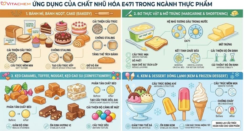 Ứng dụng của chất nhũ hóa E471 trong thực phẩm