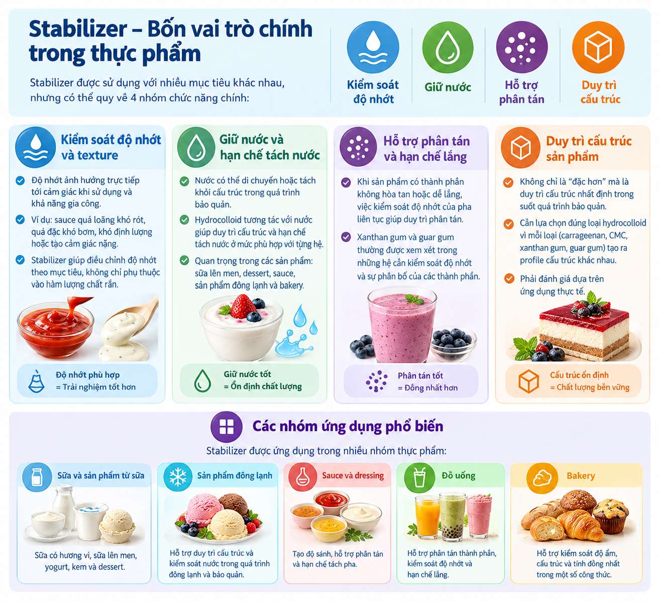 stabilizer 4 vai trò chính trong thực phẩm