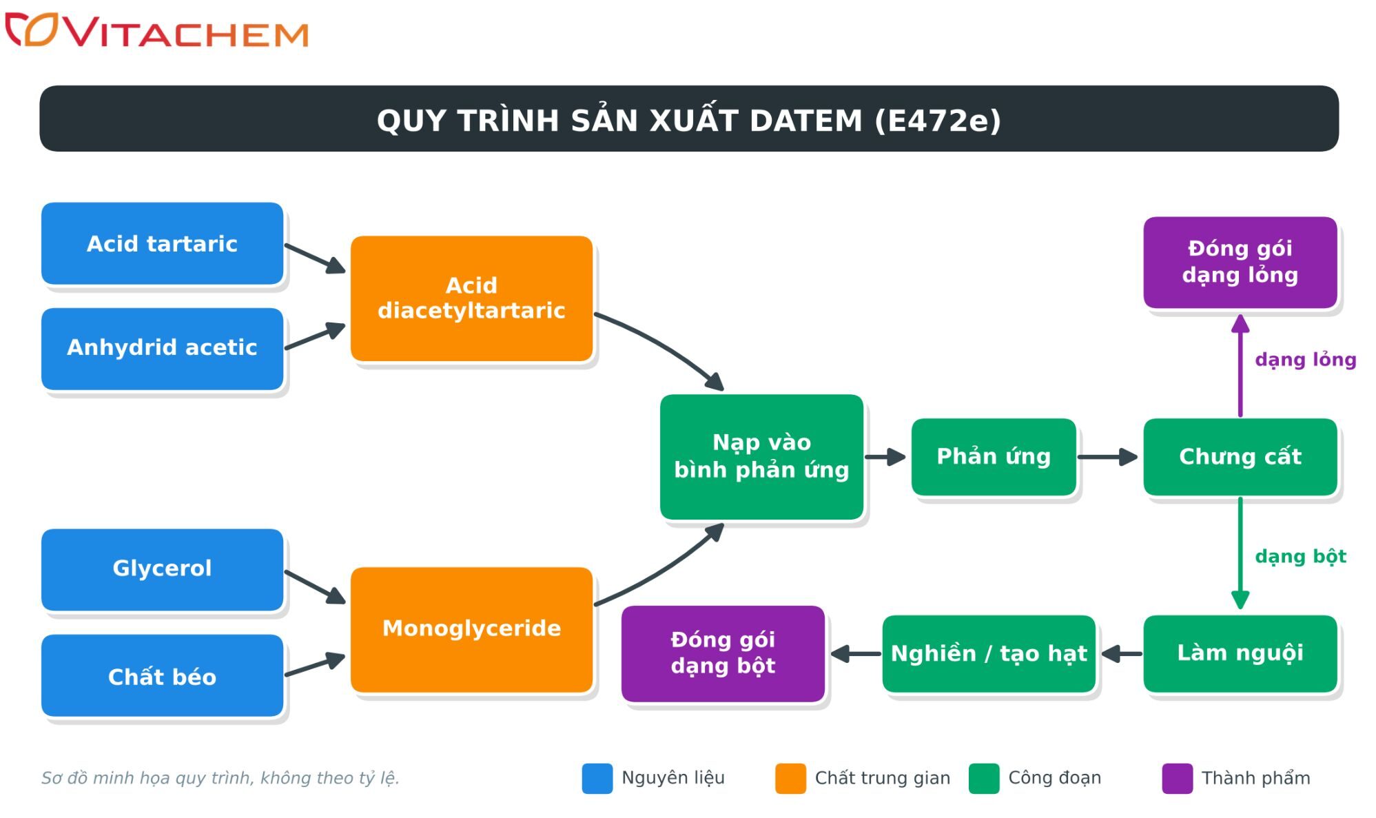 Diacetyl Tartaric Acid Esters of Mono and Diglycerides (E472e) là gì? Lưu ý khi sử dụng 10 Quy trình sản xuất E472e