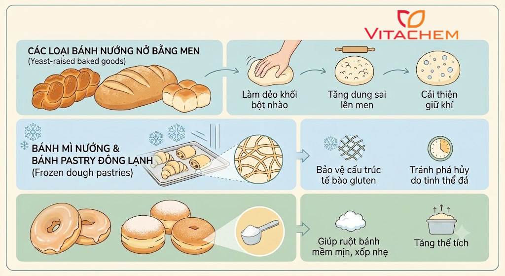 GLOMUL MGD 932-NH - Chất nhũ hóa E471 5 Công dụng của phụ gia bánh mì gồm 3 phần: cải thiện độ dẻo và giữ khí cho bột nở bằng men, bảo vệ màng gluten khỏi tinh thể đá trong bột đông lạnh, và giúp bánh rán tăng thể tích, ruột mềm mịn.